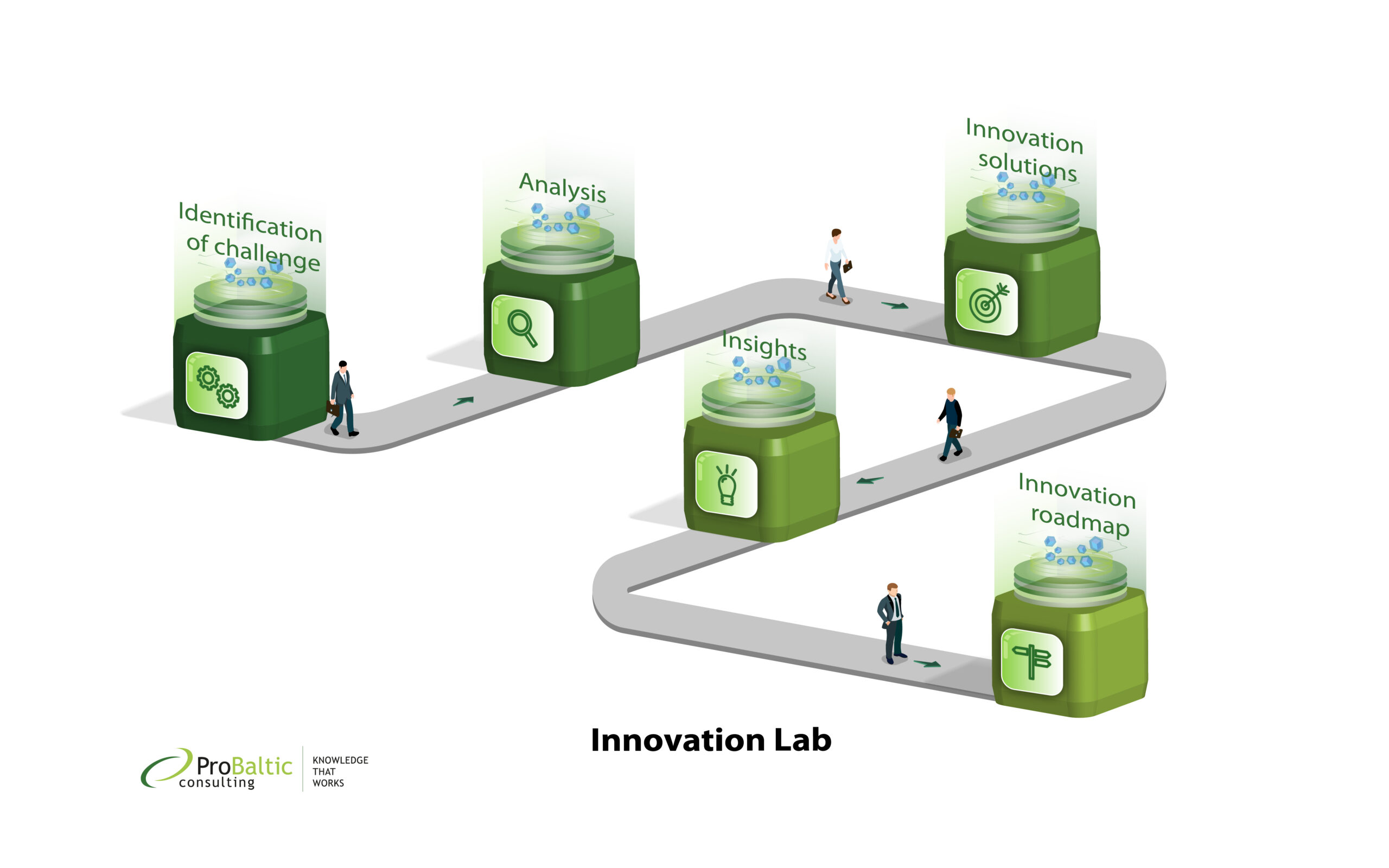 Inovation Lab Chart