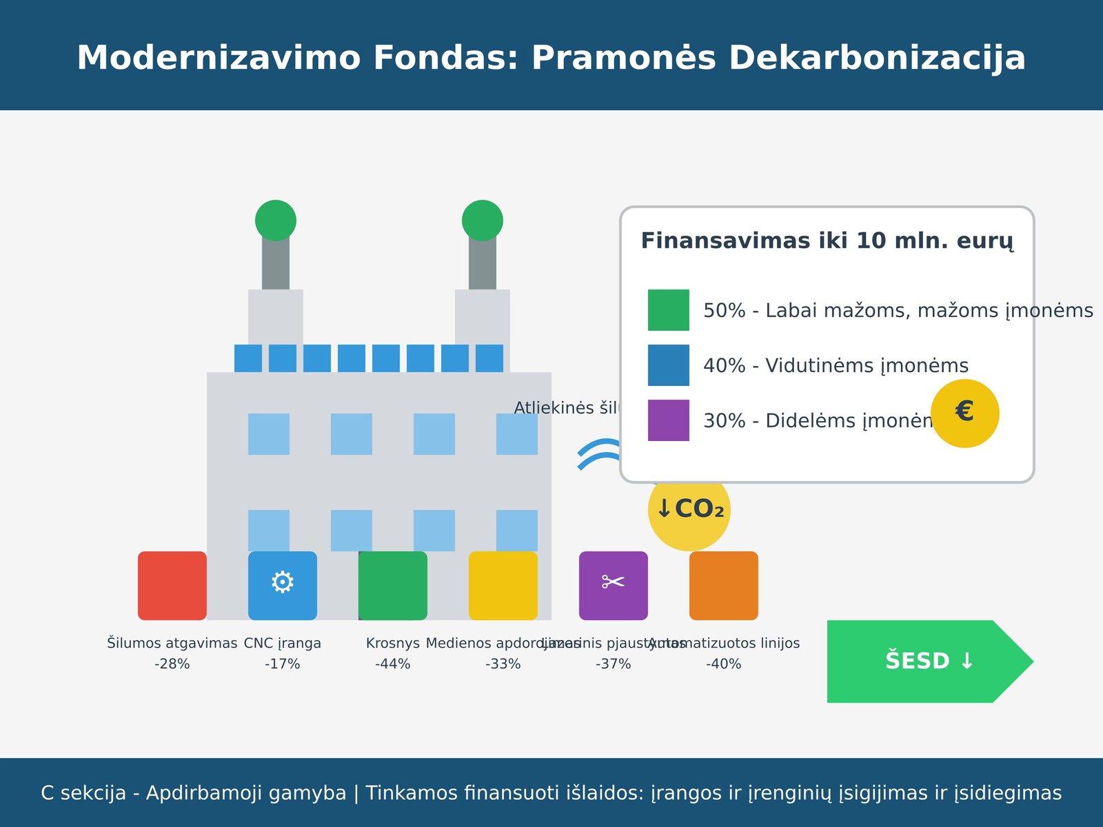 Pramonės dekarbonizacija – iki 10 mln. eurų finansavimas pramonės įmonėms