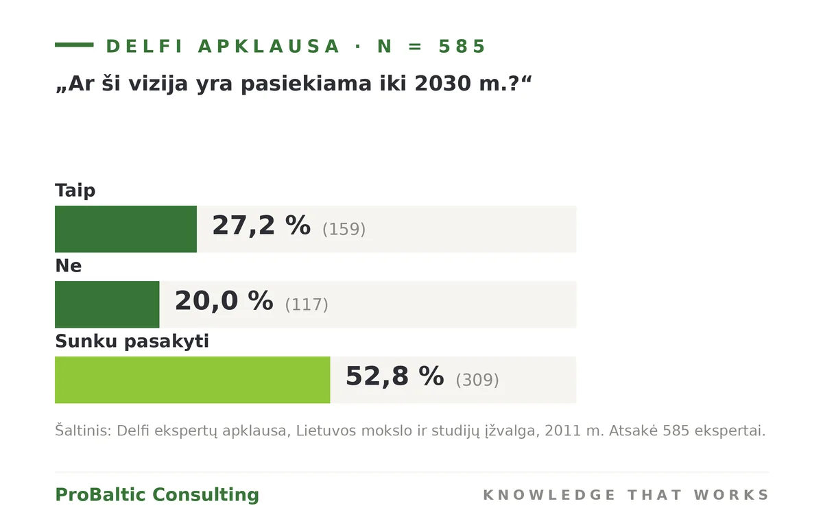 Delfi apklausa: ar vizija pasiekiama iki 2030 m. — 52,8 proc. „sunku pasakyti“ (n = 585)