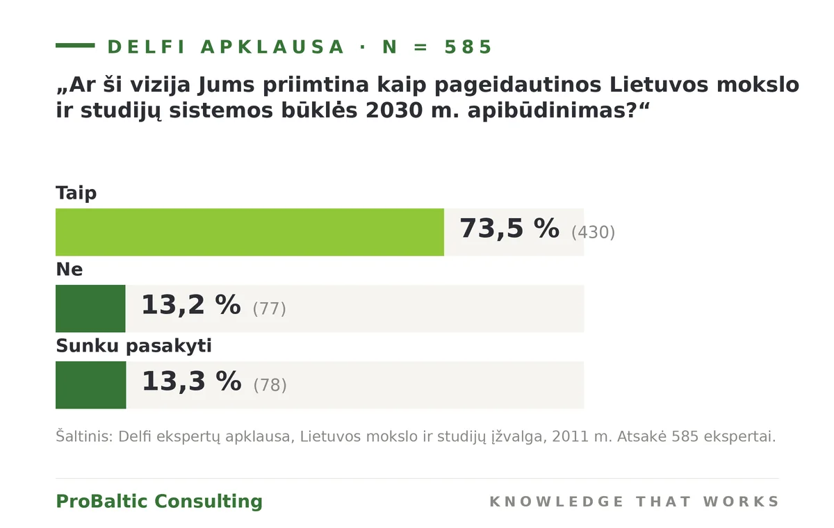 Delfi apklausa: 73,5 proc. ekspertų vizija priimtina kaip pageidautina 2030 m. būklė (n = 585)