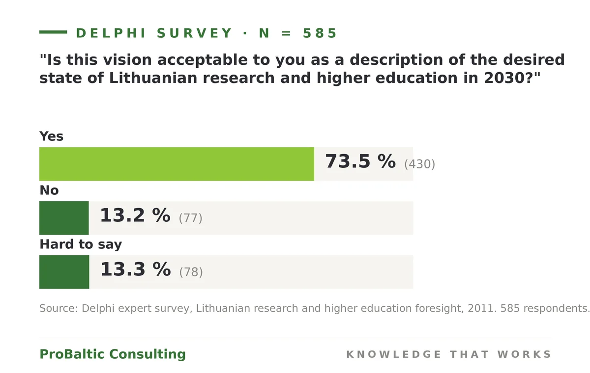 Delphi survey: 73.5% of experts accept the vision as the desired 2030 state (n = 585)