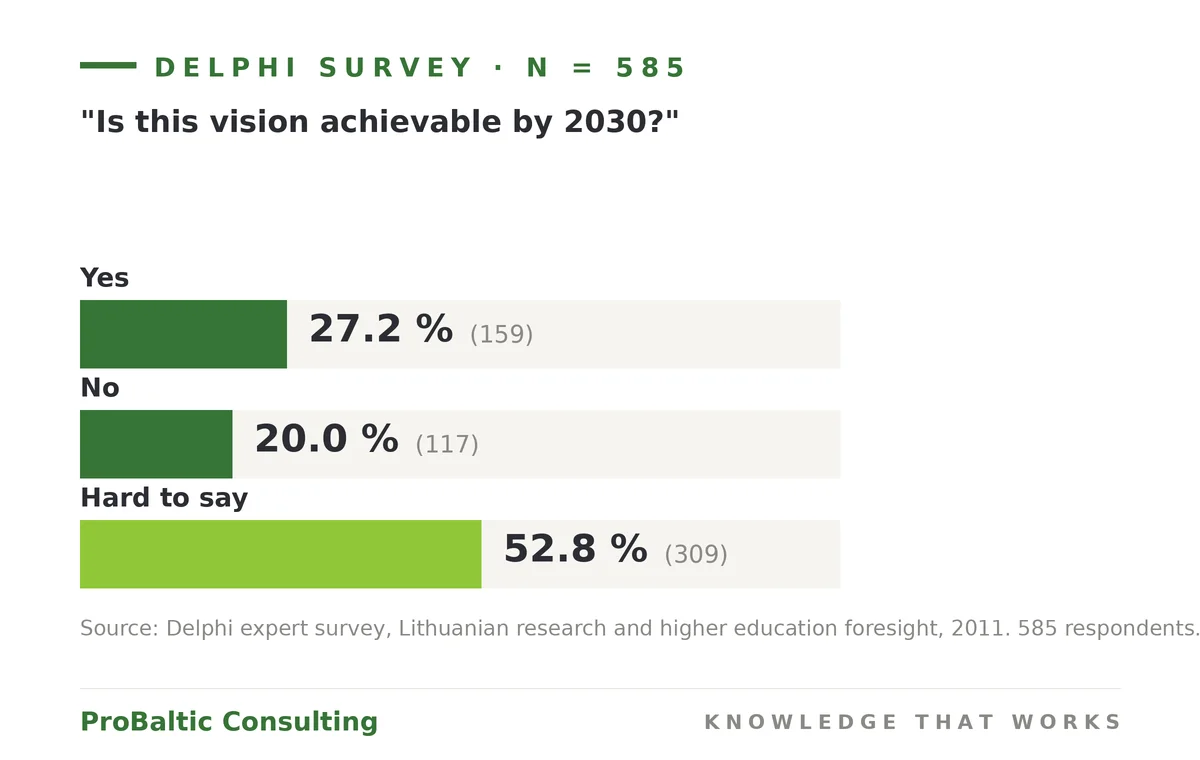 Delphi survey: is the vision achievable by 2030 — 52.8% hard to say (n = 585)