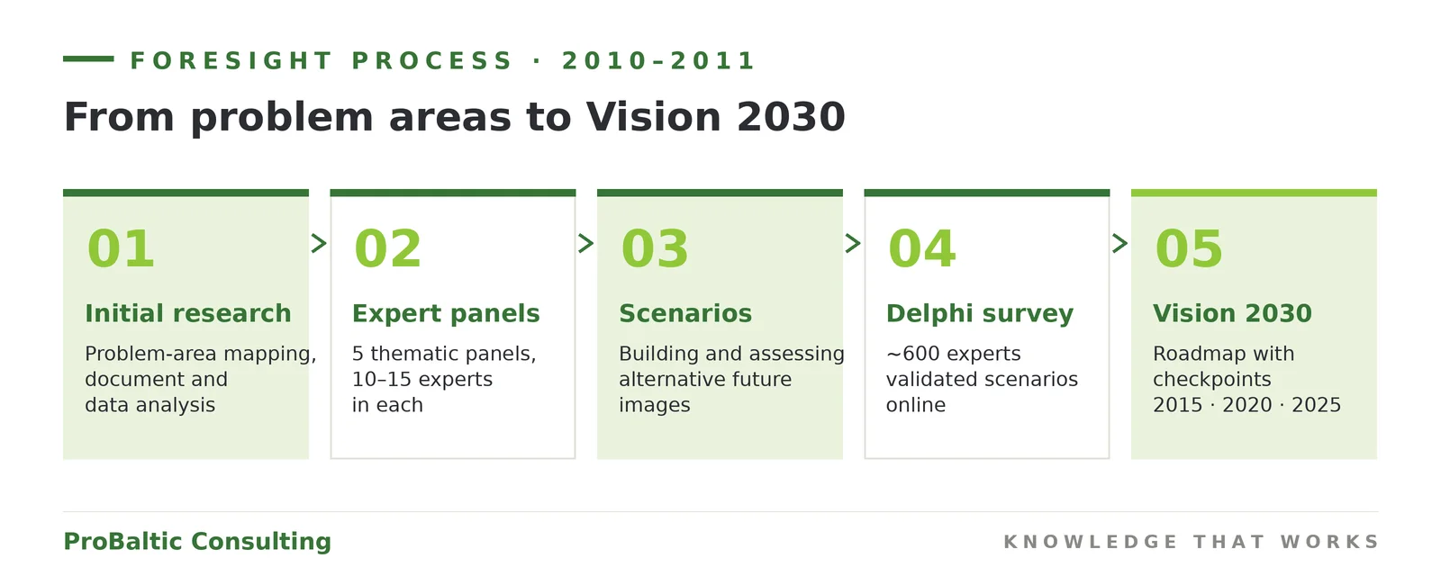 Future foresight process: from problem areas to Vision 2030 — five stages