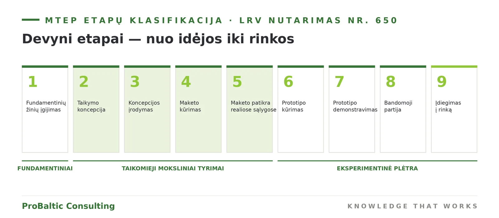 MTEP etapų klasifikacija pagal LRV nutarimą Nr. 650: devyni etapai nuo idėjos iki rinkos