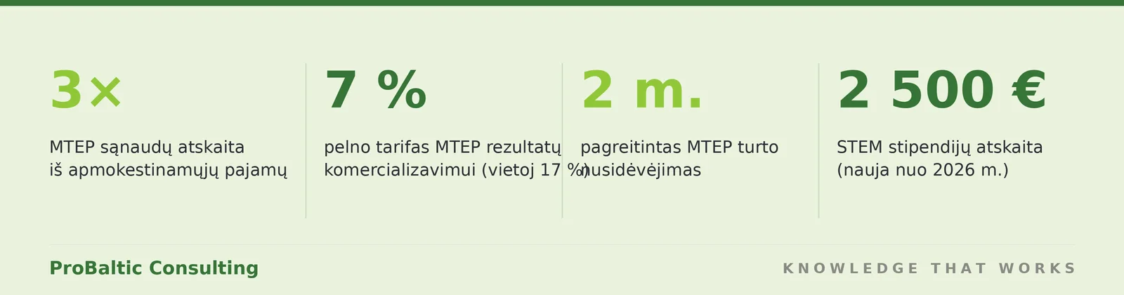 MTEP mokesčių lengvatos 2026: triguba sąnaudų atskaita, 7 proc. tarifas komercializavimui, pagreitintas nusidėvėjimas