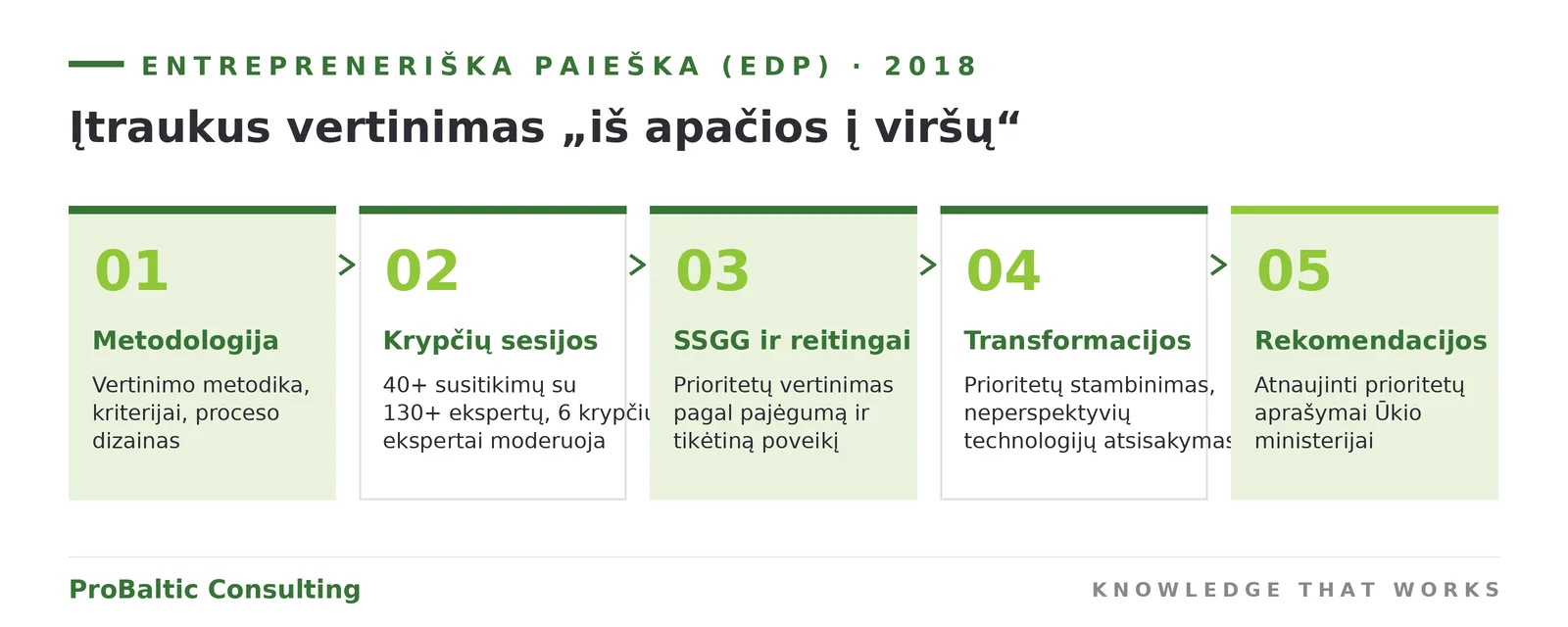 Entrepreneriškos paieškos (EDP) procesas: įtraukus politikos vertinimas iš apačios į viršų penkiais etapais