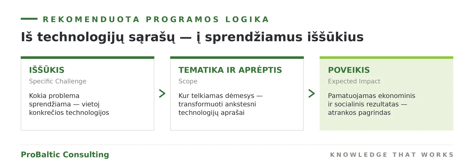 Rekomenduota programos logika: iš technologijų sąrašų į iššūkius — Specific Challenge, Scope, Expected Impact