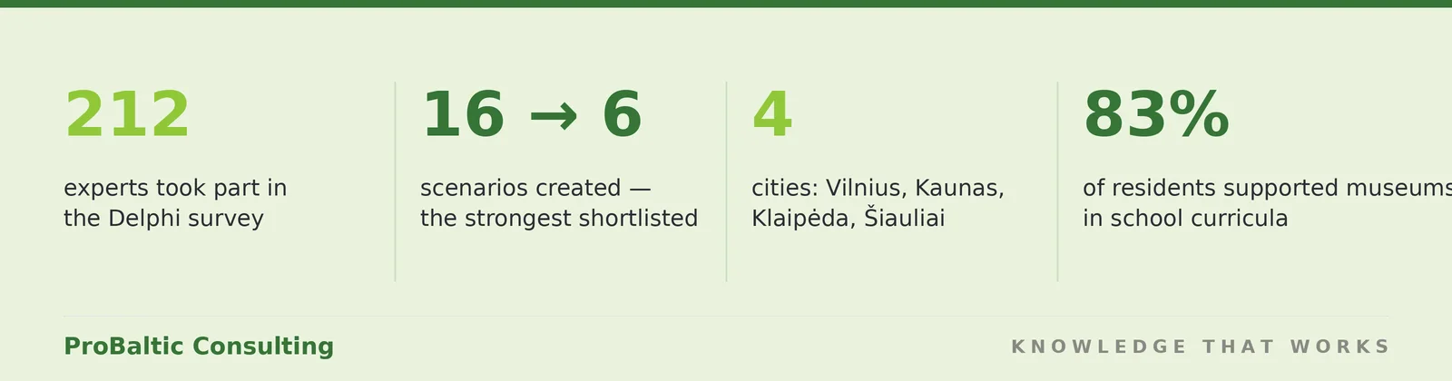 Museums and schools foresight in numbers: 212 Delphi experts, 16 scenarios, 4 cities, 83 percent public support