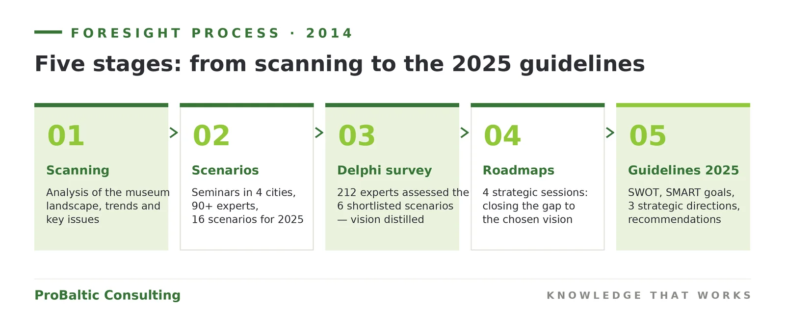 Museums and schools foresight process 2014: five stages from scanning to the 2025 guidelines