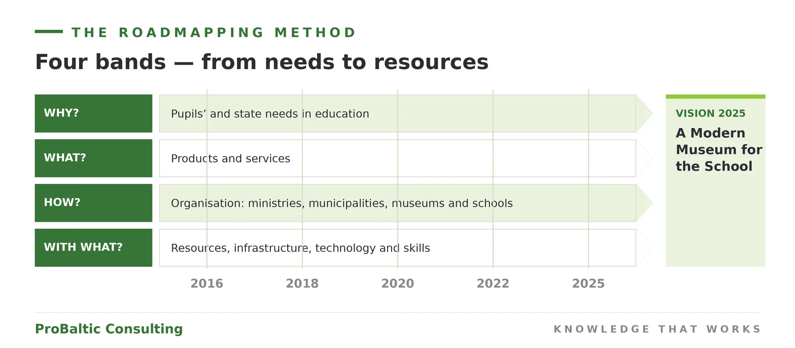 The roadmapping method: four bands from needs to resources, the Modern Museum for the School vision