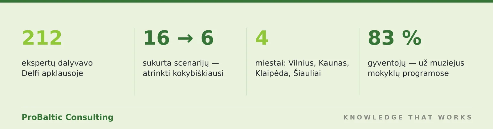 Muziejų ir mokyklų įžvalga skaičiais: 212 ekspertų Delfi, 16 scenarijų, 4 miestai, 83 proc. gyventojų palaikymas