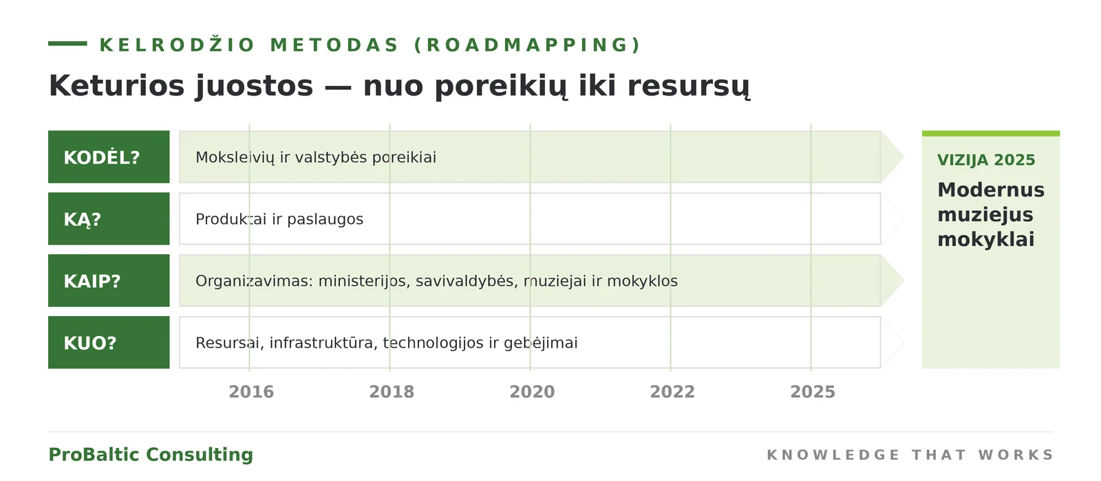 Kelrodžio metodas (roadmapping): keturios juostos nuo poreikių iki resursų, vizija „Modernus muziejus mokyklai“