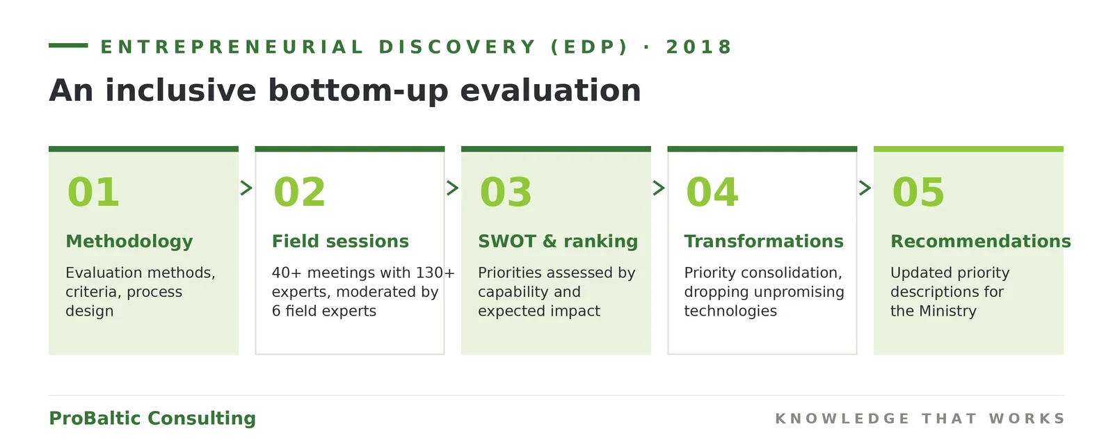 Entrepreneurial discovery process (EDP): an inclusive bottom-up policy evaluation in five stages