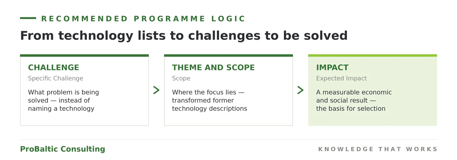 Recommended programme logic: from technology lists to challenges — Specific Challenge, Scope, Expected Impact