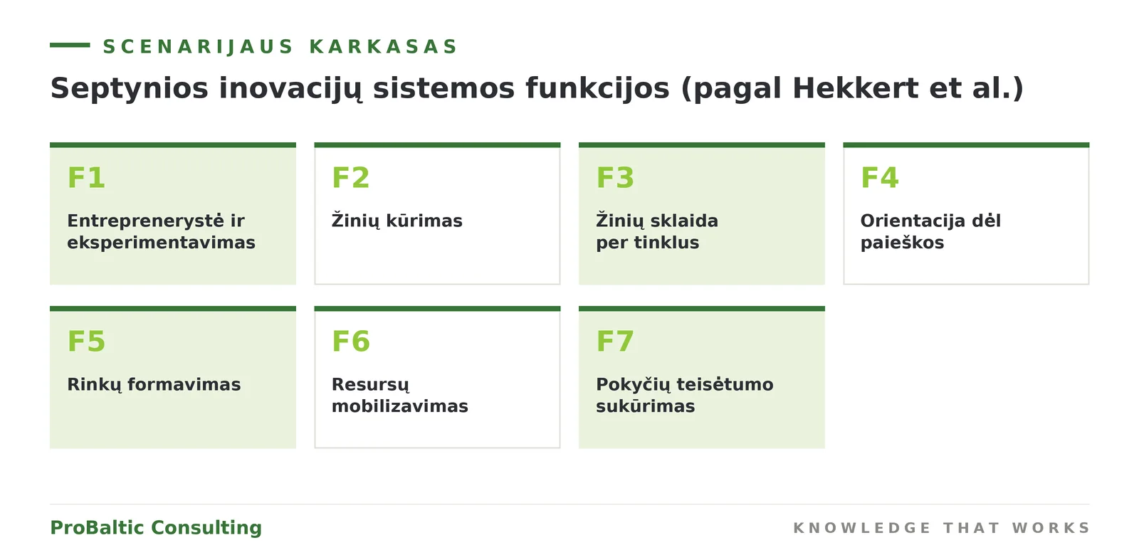 Septynios inovacijų sistemos funkcijos pagal Hekkert — scenarijaus karkasas