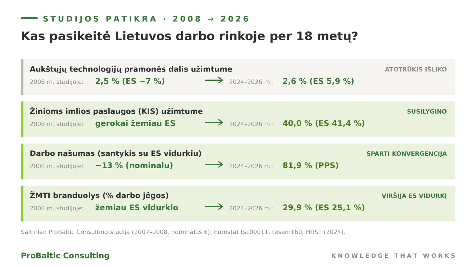 Studijos patikra 2008–2026: aukštųjų technologijų pramonės atotrūkis išliko, paslaugos susilygino, našumas pasiekė 81,9 proc. ES vidurkio, ŽMTI viršija ES vidurkį