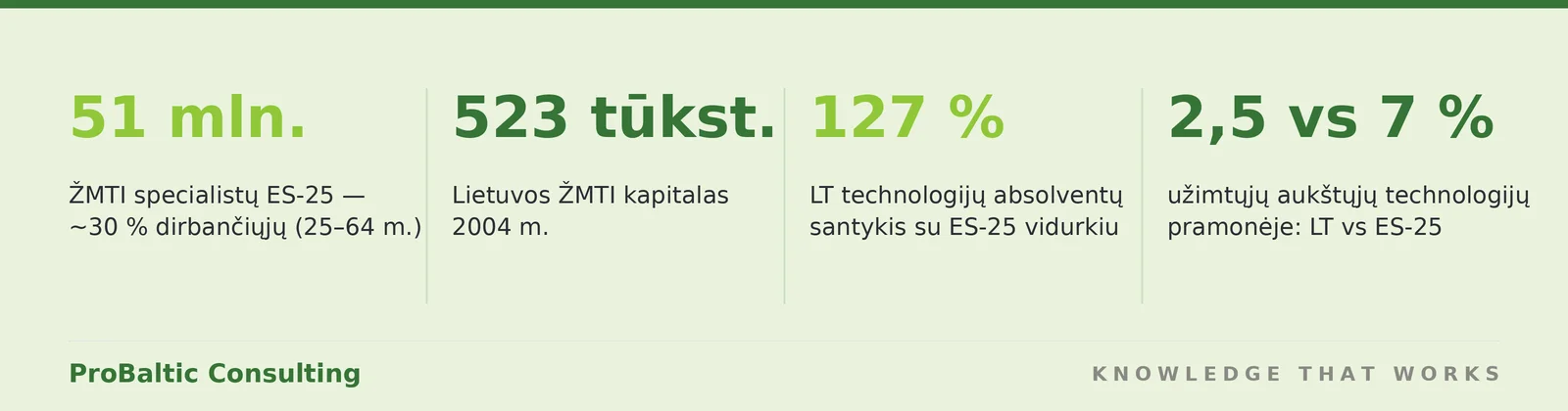 ŽMTI analizė skaičiais: 51 mln. ES specialistų, 523 tūkst. LT ŽMTI kapitalas, 127 proc. absolventų santykis, 2,5 vs 7 proc. užimtųjų