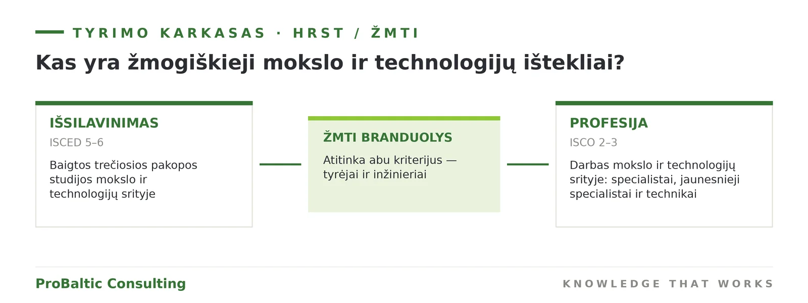 HRST/ŽMTI tyrimo karkasas: išsilavinimas (ISCED 5–6) ir profesija (ISCO 2–3) — ŽMTI branduolys